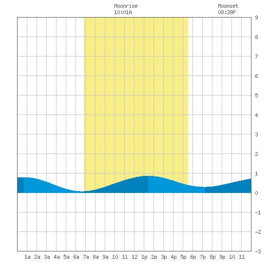 Cormorant Point tide chart for Wednesday, December 4, 2024