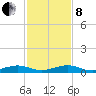 Cormorant Point tide chart for Sunday, December 8, 2024