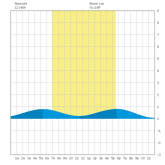Cormorant Point tide chart for Monday, December 9, 2024
