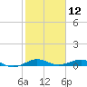 Cormorant Point tide chart for Sunday, January 12, 2025