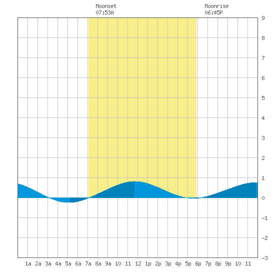 Cormorant Point tide chart for Tuesday, January 14, 2025