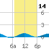 Cormorant Point tide chart for Tuesday, January 14, 2025