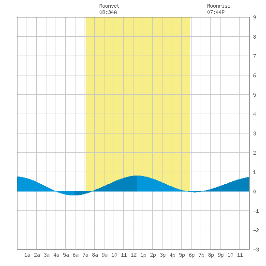 Cormorant Point tide chart for Wednesday, January 15, 2025