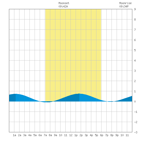Cormorant Point tide chart for Friday, January 17, 2025