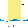 Cormorant Point tide chart for Wednesday, January 1, 2025