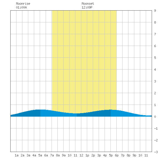 Cormorant Point tide chart for Wednesday, January 22, 2025