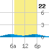 Cormorant Point tide chart for Wednesday, January 22, 2025