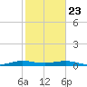 Cormorant Point tide chart for Thursday, January 23, 2025