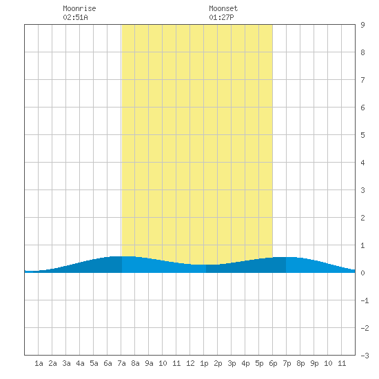 Cormorant Point tide chart for Friday, January 24, 2025