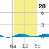 Cormorant Point tide chart for Tuesday, January 28, 2025