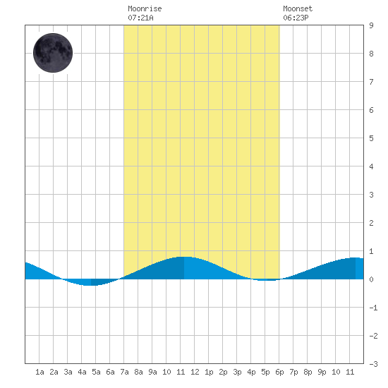 Cormorant Point tide chart for Wednesday, January 29, 2025