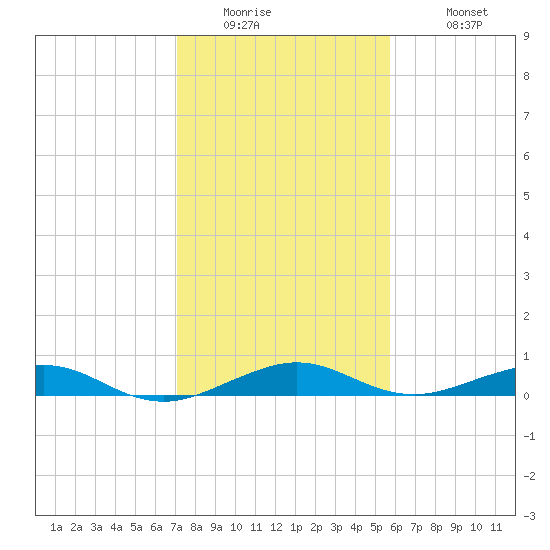 Cormorant Point tide chart for Thursday, January 2, 2025