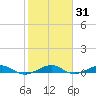 Cormorant Point tide chart for Friday, January 31, 2025