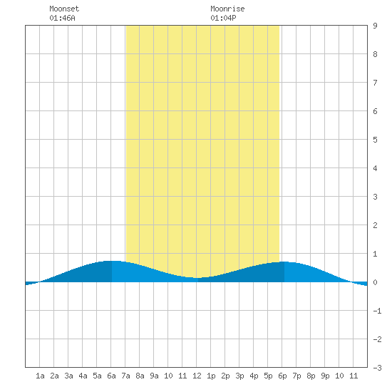 Cormorant Point tide chart for Wednesday, January 8, 2025