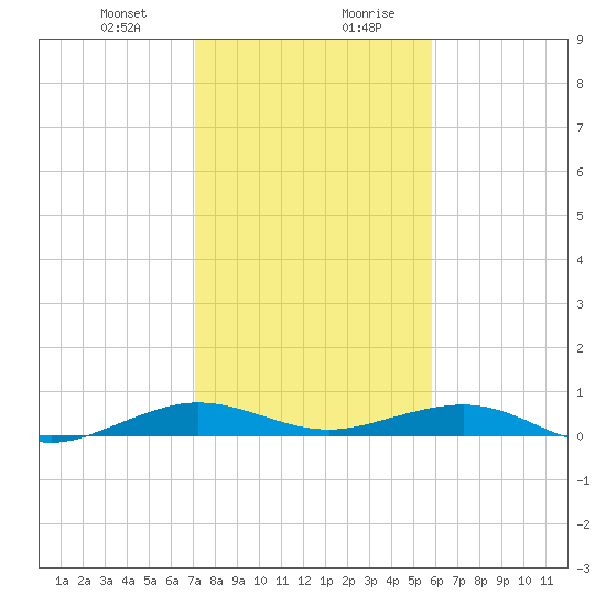Cormorant Point tide chart for Thursday, January 9, 2025
