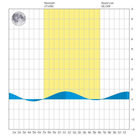 Cormorant Point tide chart for Wednesday, February 12, 2025