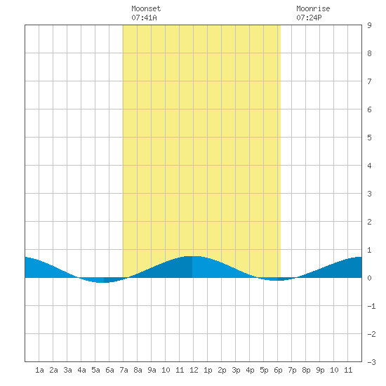 Cormorant Point tide chart for Thursday, February 13, 2025