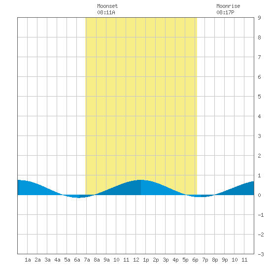 Cormorant Point tide chart for Friday, February 14, 2025