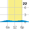 Cormorant Point tide chart for Saturday, February 22, 2025