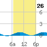 Cormorant Point tide chart for Wednesday, February 26, 2025