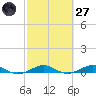Cormorant Point tide chart for Thursday, February 27, 2025