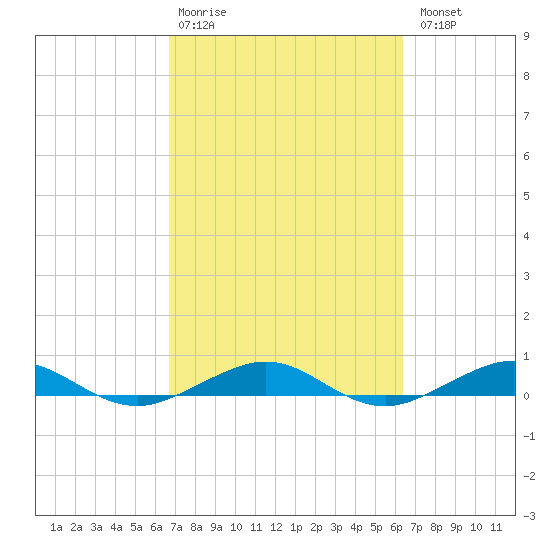 Cormorant Point tide chart for Friday, February 28, 2025