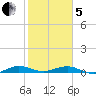 Cormorant Point tide chart for Wednesday, February 5, 2025