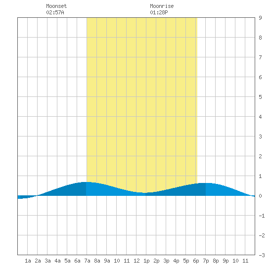 Cormorant Point tide chart for Friday, February 7, 2025