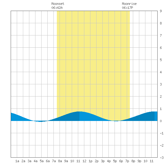 Cormorant Point tide chart for Wednesday, March 12, 2025