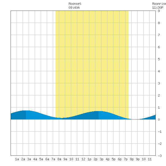 Cormorant Point tide chart for Tuesday, March 18, 2025