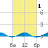Cormorant Point tide chart for Saturday, March 1, 2025