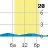 Cormorant Point tide chart for Thursday, March 20, 2025