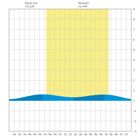 Cormorant Point tide chart for Sunday, March 23, 2025