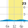 Cormorant Point tide chart for Sunday, March 23, 2025