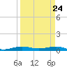 Cormorant Point tide chart for Monday, March 24, 2025