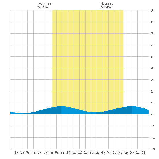 Cormorant Point tide chart for Tuesday, March 25, 2025