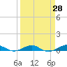 Cormorant Point tide chart for Friday, March 28, 2025