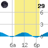 Cormorant Point tide chart for Saturday, March 29, 2025