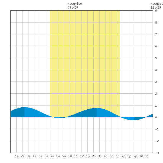 Cormorant Point tide chart for Tuesday, March 4, 2025