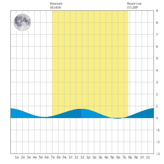 Cormorant Point tide chart for Saturday, April 12, 2025