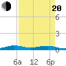 Cormorant Point tide chart for Sunday, April 20, 2025