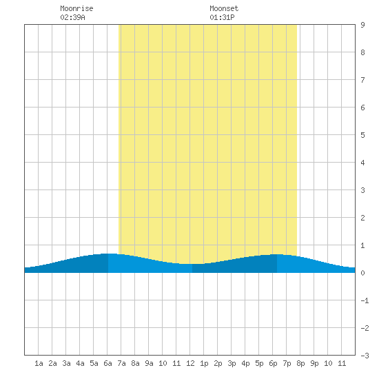 Cormorant Point tide chart for Monday, April 21, 2025