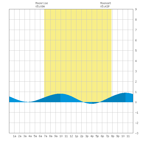 Cormorant Point tide chart for Friday, April 25, 2025