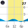 Cormorant Point tide chart for Sunday, April 27, 2025