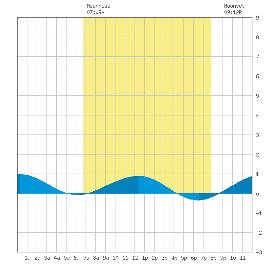 Cormorant Point tide chart for Monday, April 28, 2025