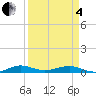 Cormorant Point tide chart for Friday, April 4, 2025