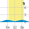 Cormorant Point tide chart for Saturday, April 5, 2025