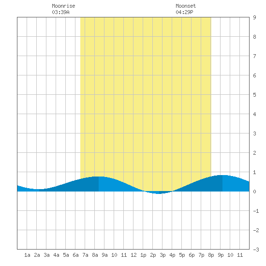 Cormorant Point tide chart for Friday, May 23, 2025