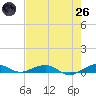 Cormorant Point tide chart for Monday, May 26, 2025
