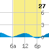 Cormorant Point tide chart for Tuesday, May 27, 2025